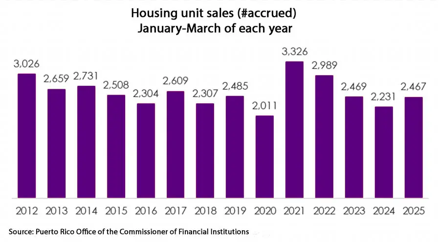 Housing Affordability Concerns Grow as Property Prices Rise in Puerto Rico Housing Affordability Concerns Grow as Property Prices Rise in Puerto Rico